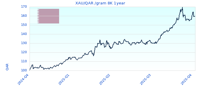 XAU/QAR /gram 8K 1year