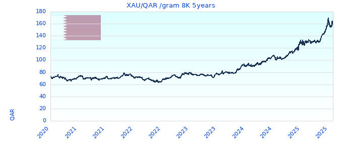 XAU/QAR /gram 8K 5years