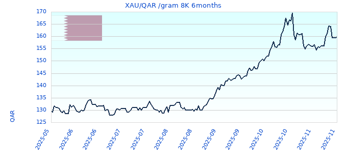 XAU/QAR /gram 8K 6months