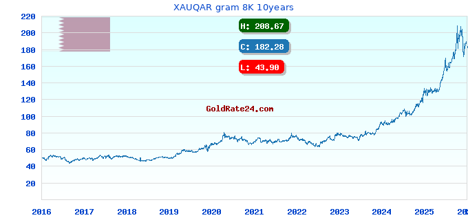XAUQAR gram 8K 10years