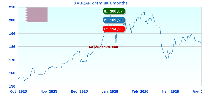 XAUQAR gram 8K 6months
