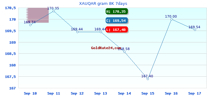 XAUQAR gram 8K 7days