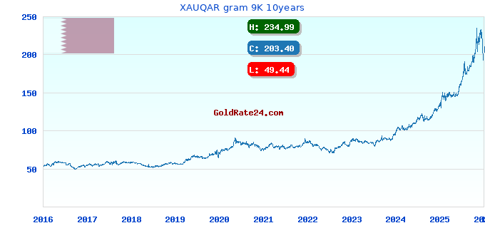 XAUQAR gram 9K 10years