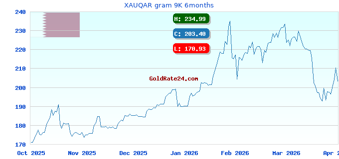 XAUQAR gram 9K 6months