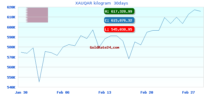 XAUQAR kilogram  30days
