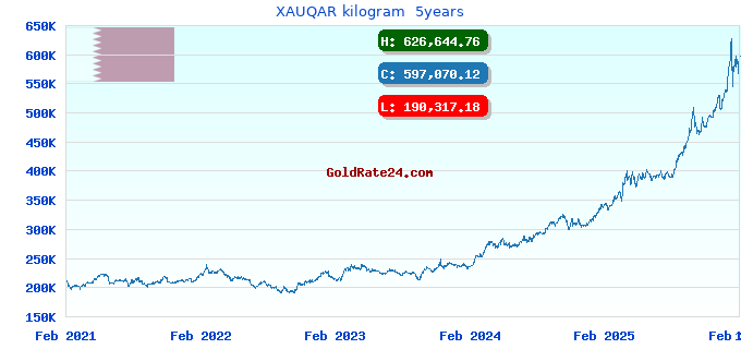 XAUQAR kilogram 5years