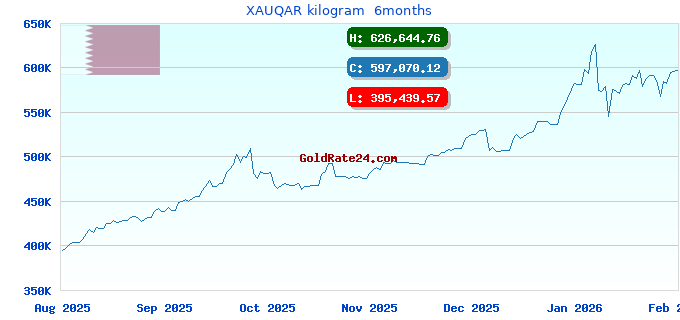 XAUQAR kilogram 6months