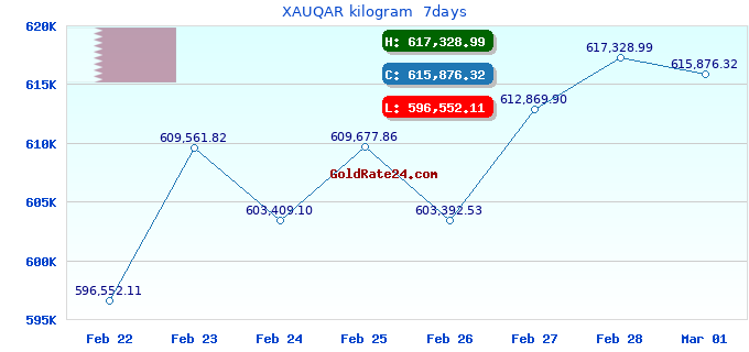XAUQAR kilogram  7days