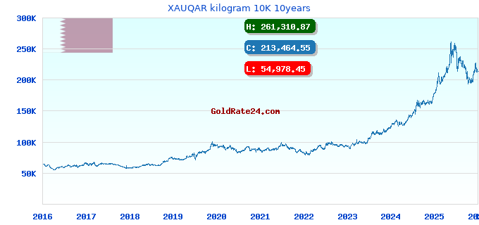 XAUQAR kilogram 10K 10years