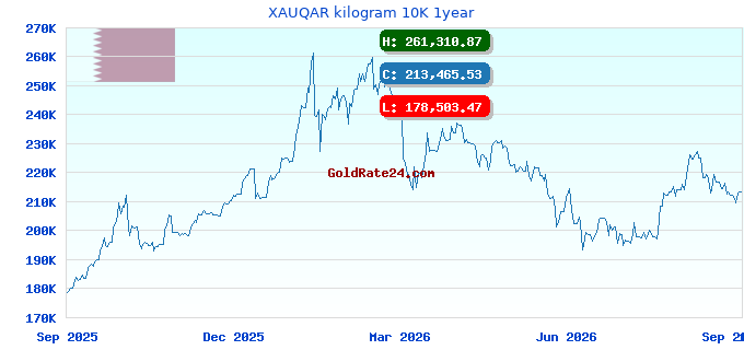 XAUQAR kilogram 10K 1year