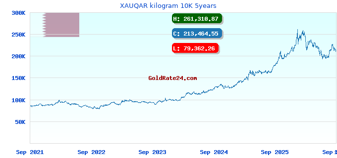 XAUQAR kilogram 10K 5years