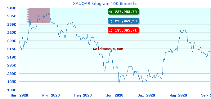 XAUQAR kilogram 10K 6months