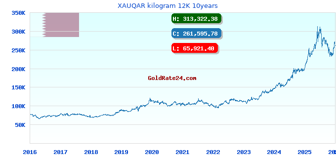 XAUQAR kilogram 12K 10years