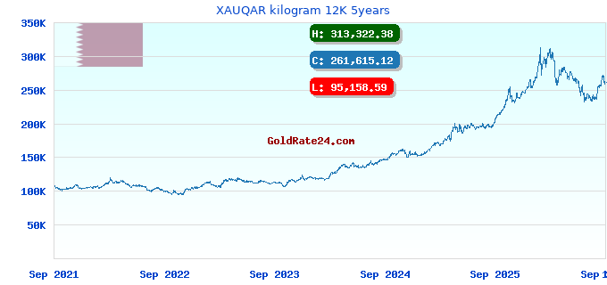 XAUQAR kilogram 12K 5years