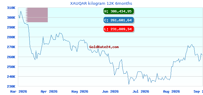 XAUQAR kilogram 12K 6months