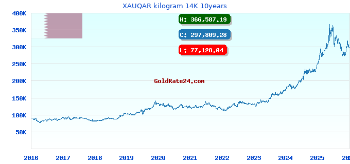 XAUQAR kilogram 14K 10years