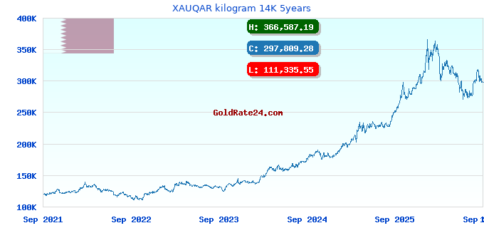 XAUQAR kilogram 14K 5years