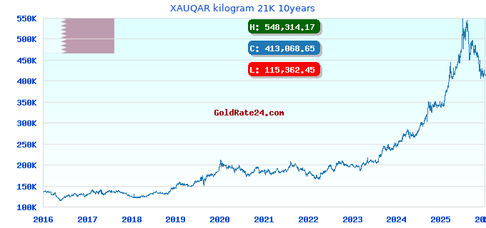 XAUQAR kilogram 21K 10years