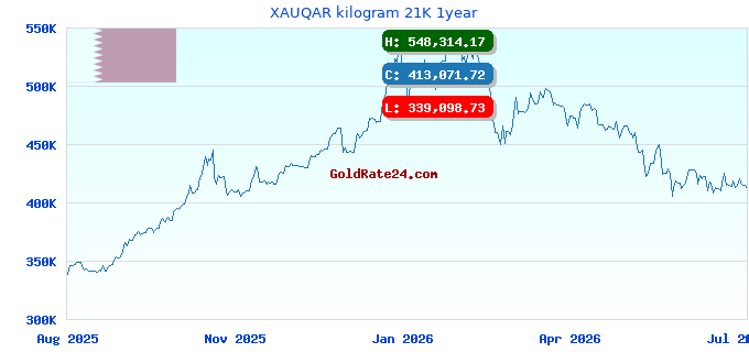 XAUQAR kilogram 21K 1year