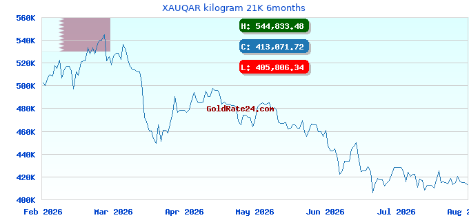 XAUQAR kilogram 21K 6months