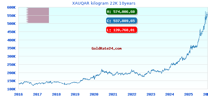 XAUQAR kilogram 22K 10years