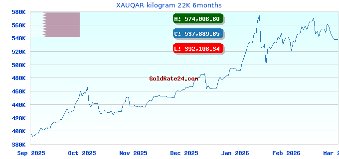 XAUQAR kilogram 22K 6months