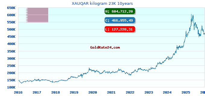 XAUQAR kilogram 23K 10years
