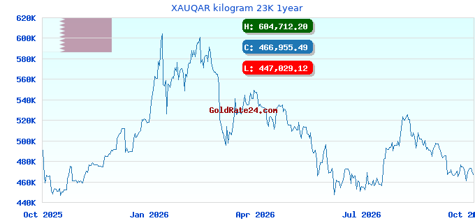 XAUQAR kilogram 23K 1year
