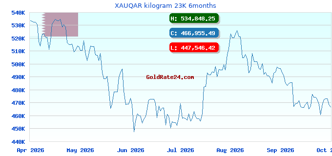 XAUQAR kilogram 23K 6months