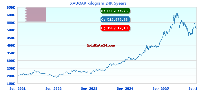 XAUQAR kilogram 24K 5years