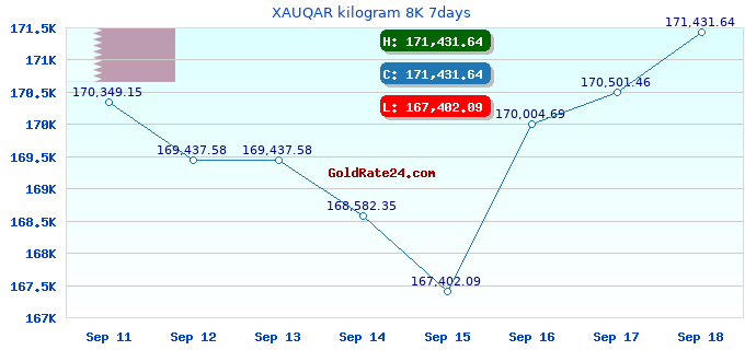 XAUQAR kilogram 8K 7days
