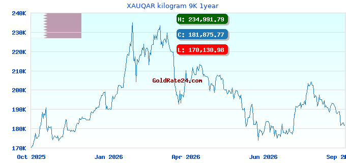 XAUQAR kilogram 9K 1year