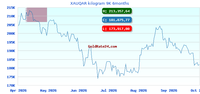 XAUQAR kilogram 9K 6months