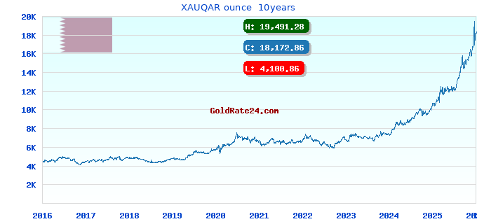 XAUQAR ounce 10years