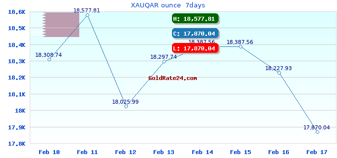 XAUQAR ounce 7days
