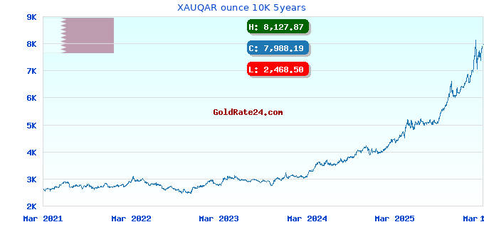 XAUQAR ounce 10K 5years