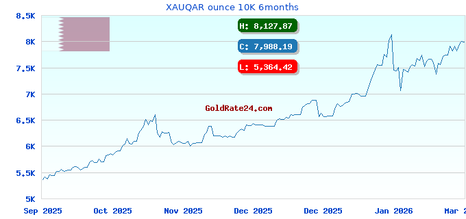 XAUQAR ounce 10K 6months