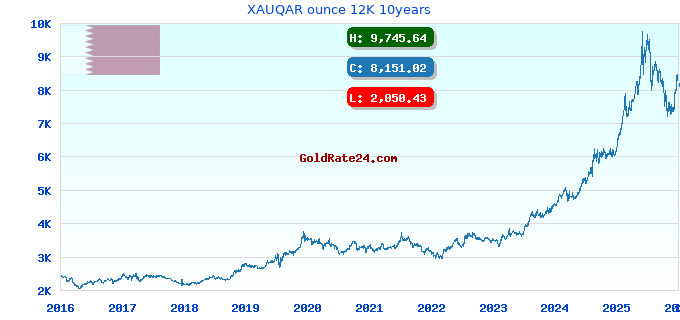 XAUQAR ounce 12K 10years