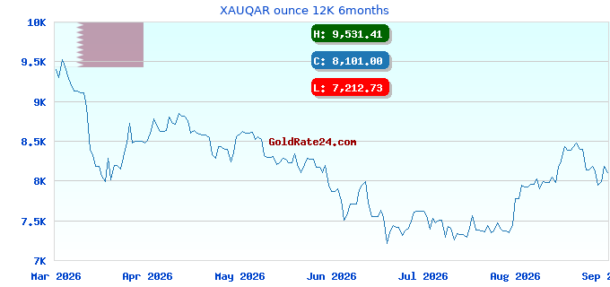 XAUQAR ounce 12K 6months
