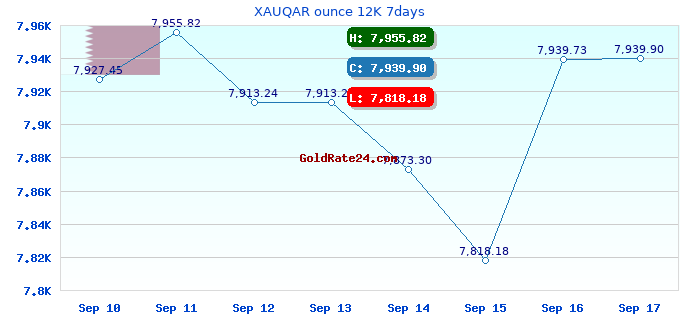 XAUQAR ounce 12K 7days