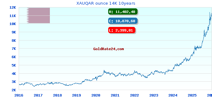 XAUQAR ounce 14K 10years