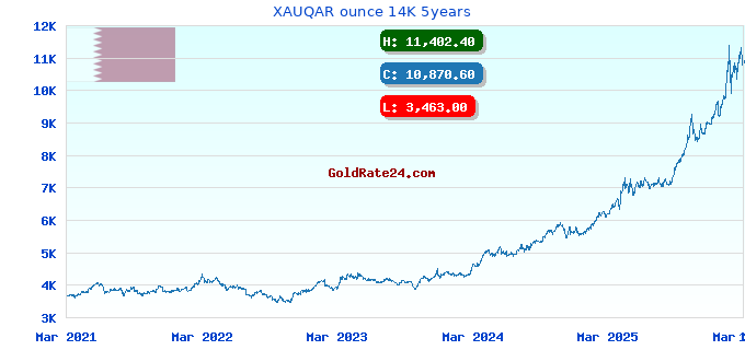 XAUQAR ounce 14K 5years