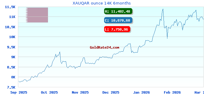 XAUQAR ounce 14K 6months