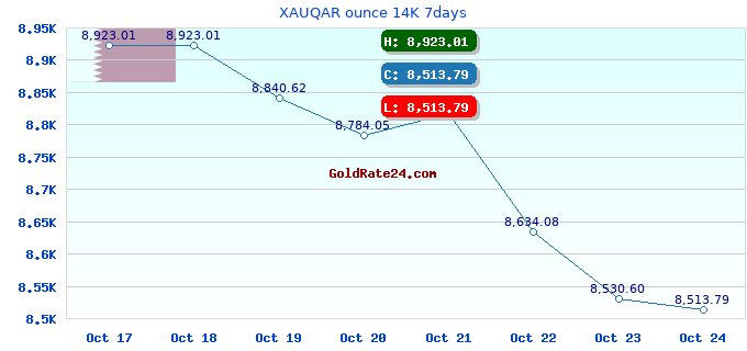 XAUQAR ounce 14K 7days