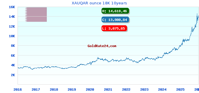 XAUQAR ounce 18K 10years