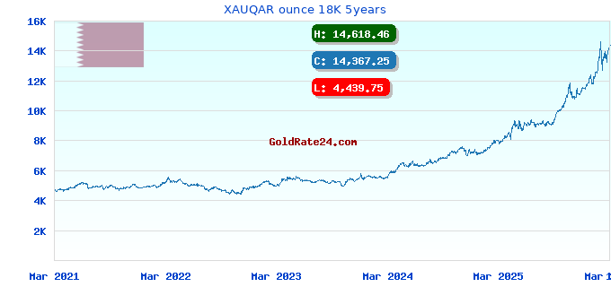 XAUQAR ounce 18K 5years