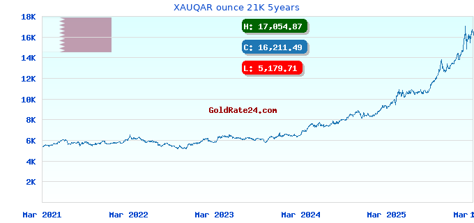 XAUQAR ounce 21K 5years