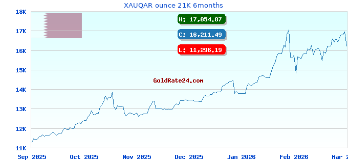XAUQAR ounce 21K 6months