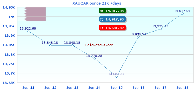 XAUQAR ounce 21K 7days