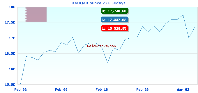 XAUQAR ounce 22K 30days